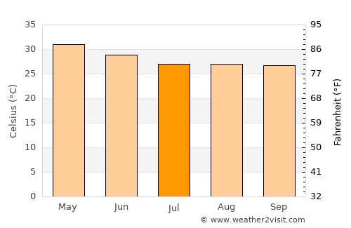 Gabú average temperature in July