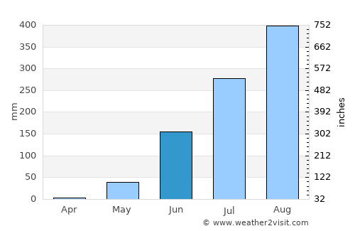 Gabú average rain in June