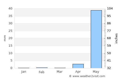 Gabú average rain in March