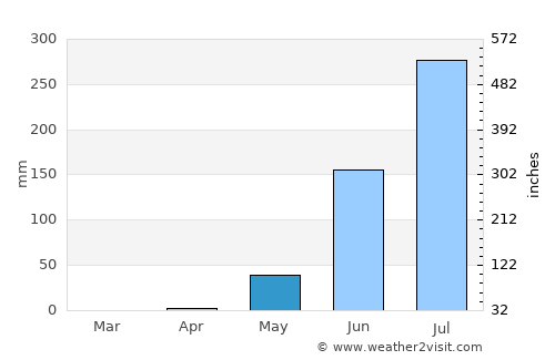 Gabú average rain in May