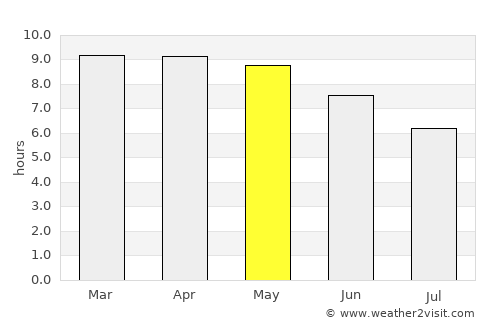 Gabú average rain in May