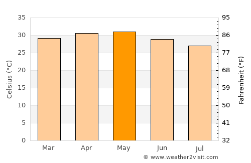 Gabú average temperature in May