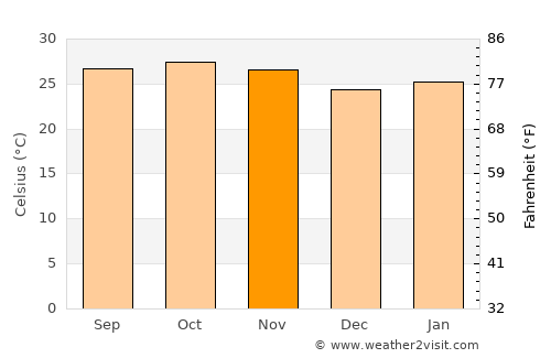 Gabú average temperature in November
