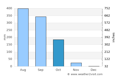 Gabú average rain in October