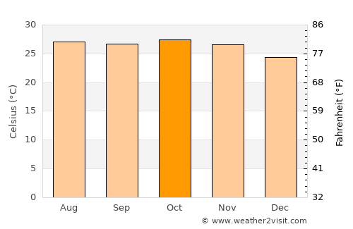 Gabú average temperature in October