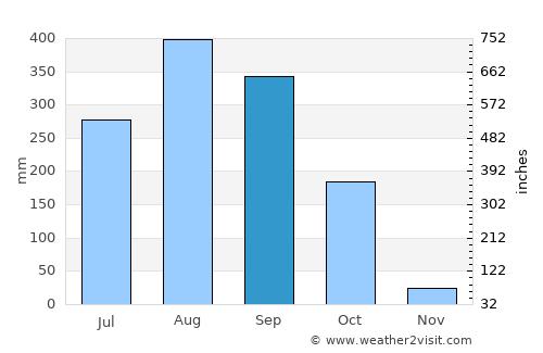 Gabú average rain in September