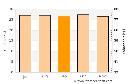 Gabú average temperature in September