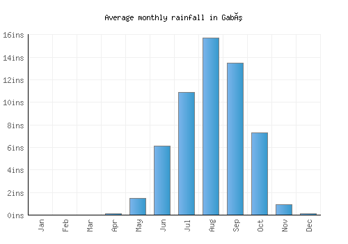 Gabú monthly rainfall chart (inches)