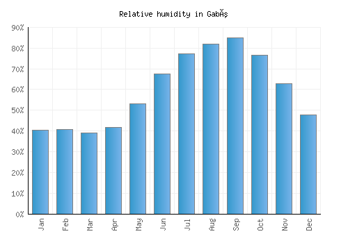 Gabú relative humidity averages