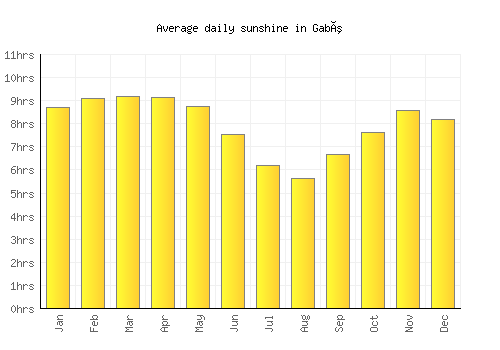 Gabú average daily sunshine chart