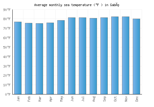 Gabú average sea temperature chart (Fahrenheit)