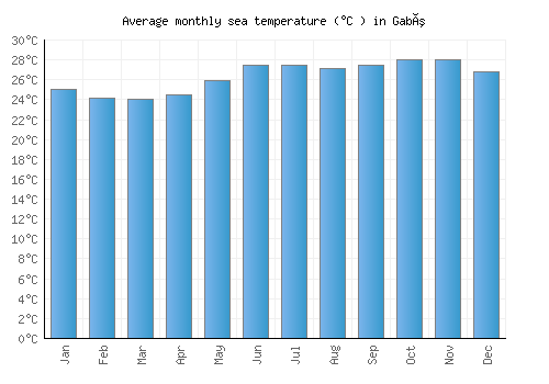 Gabú average sea temperature chart (Celsius)