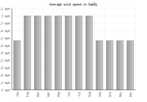 Gabú average winspeed by month (mph)