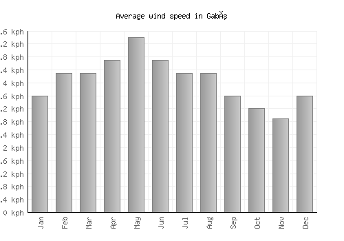 Gabú average winspeed by month (km/h)