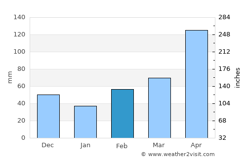 Gachancipá average rain in February
