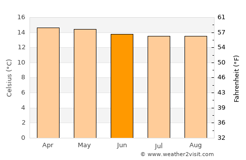 Gachancipá average temperature in June