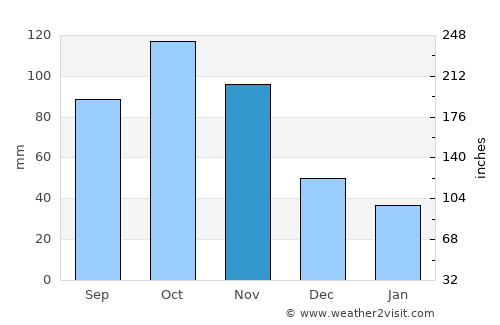 Gachancipá average rain in November