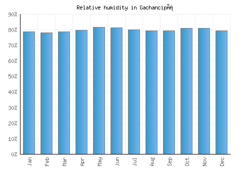Gachancipá relative humidity averages