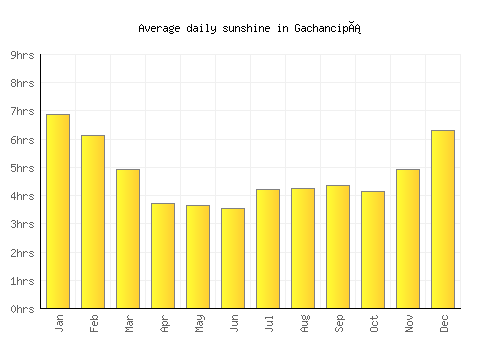 Gachancipá average daily sunshine chart