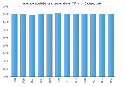 Gachancipá average sea temperature chart (Fahrenheit)