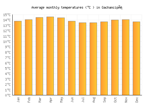 Gachancipá average temperature chart (Celsius)