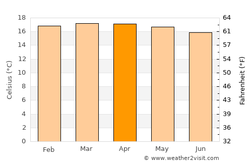 Gachetá average temperature in April