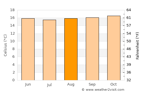 Gachetá average temperature in August