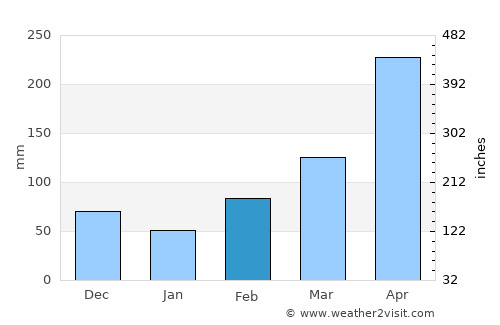 Gachetá average rain in February