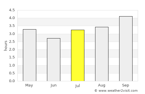 Gachetá average rain in July