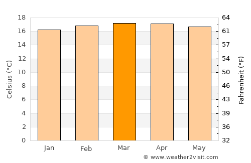 Gachetá average temperature in March