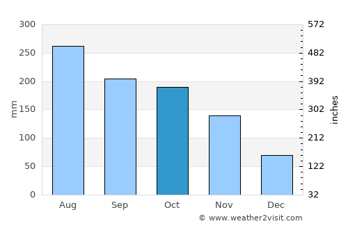 Gachetá average rain in October