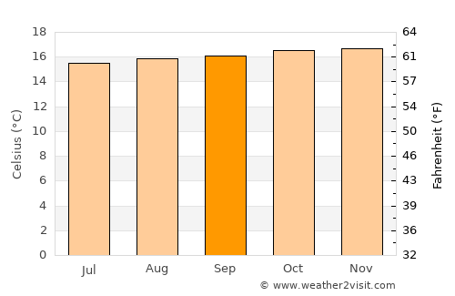 Gachetá average temperature in September