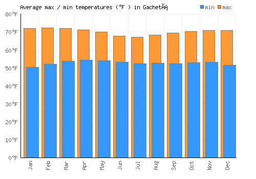 Gachetá average minimum / maximum temperatures (Fahrenheit)
