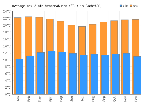 Gachetá average minimum / maximum temperatures (Celsius)