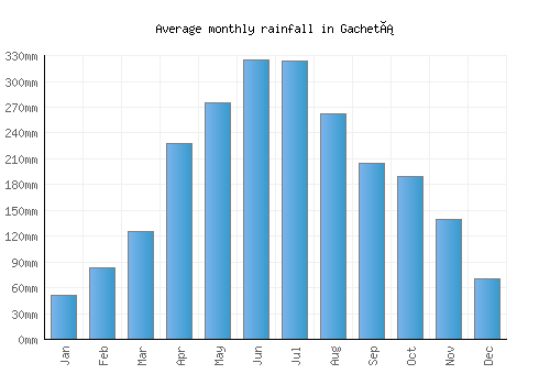 Gachetá monthly rainfall chart (mm)