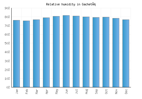 Gachetá relative humidity averages