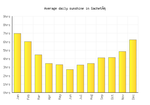 Gachetá average daily sunshine chart