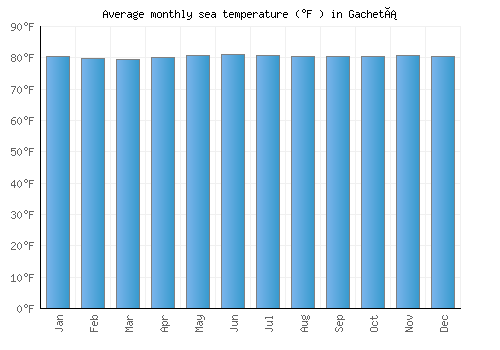 Gachetá average sea temperature chart (Fahrenheit)