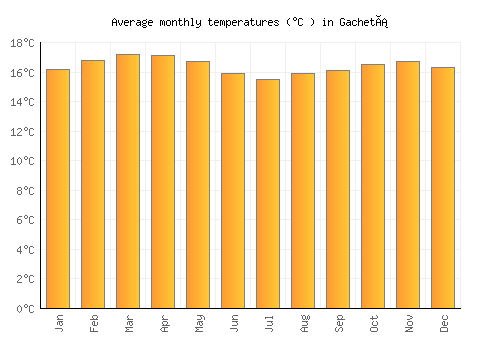 Gachetá average temperature chart (Celsius)