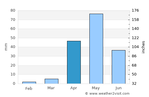 Gadag average rain in April