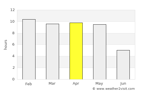 Gadag average rain in April