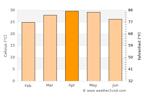 Gadag average temperature in April