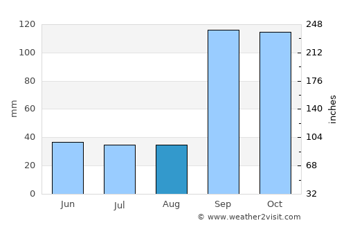 Gadag average rain in August