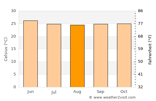 Gadag average temperature in August