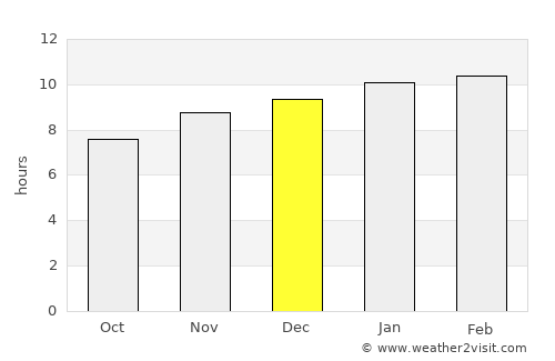 Gadag average rain in December