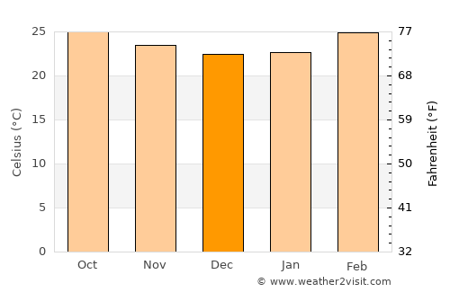 Gadag average temperature in December