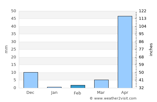 Gadag average rain in February