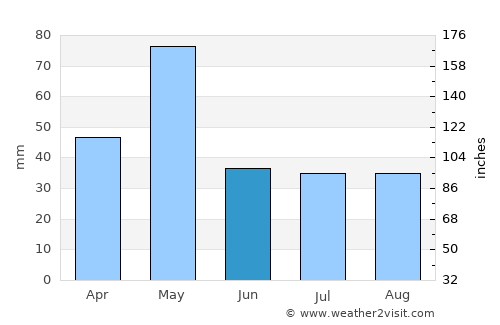 Gadag average rain in June