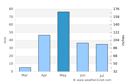 Gadag average rain in May