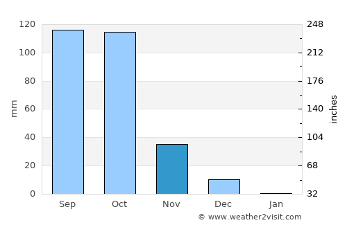 Gadag average rain in November